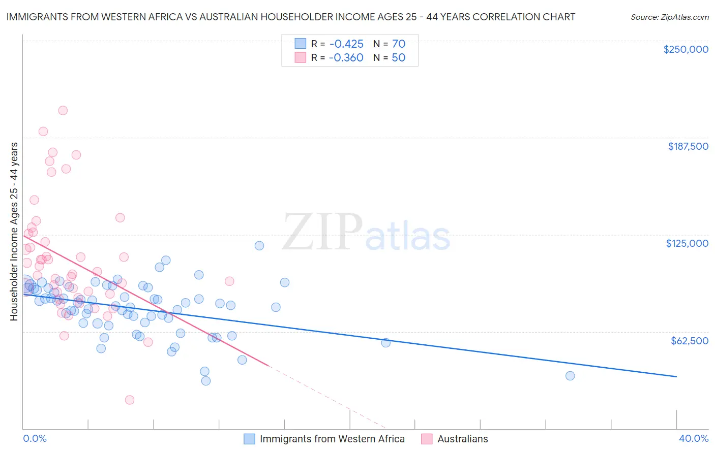 Immigrants from Western Africa vs Australian Householder Income Ages 25 - 44 years
