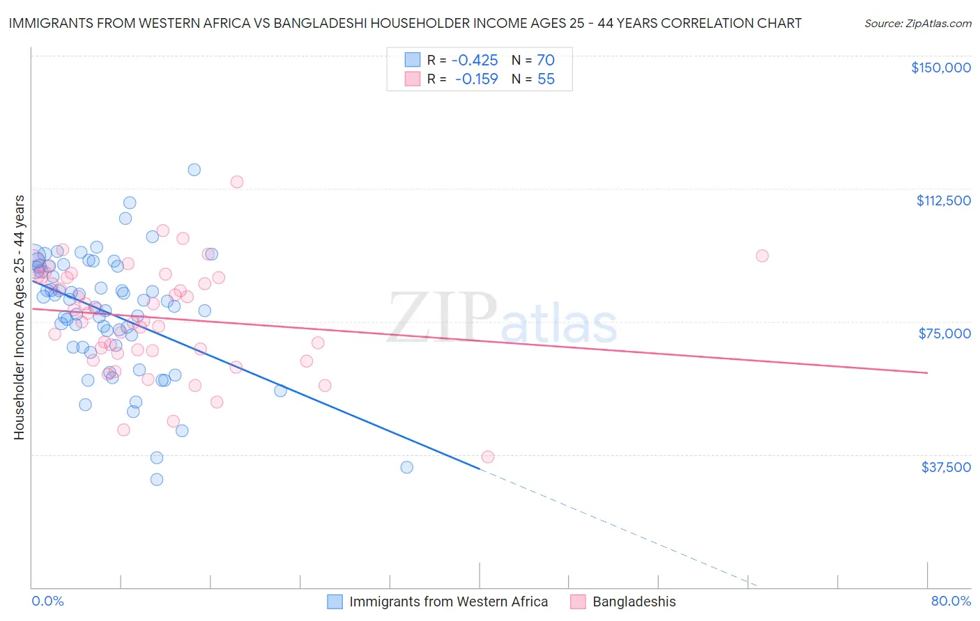 Immigrants from Western Africa vs Bangladeshi Householder Income Ages 25 - 44 years
