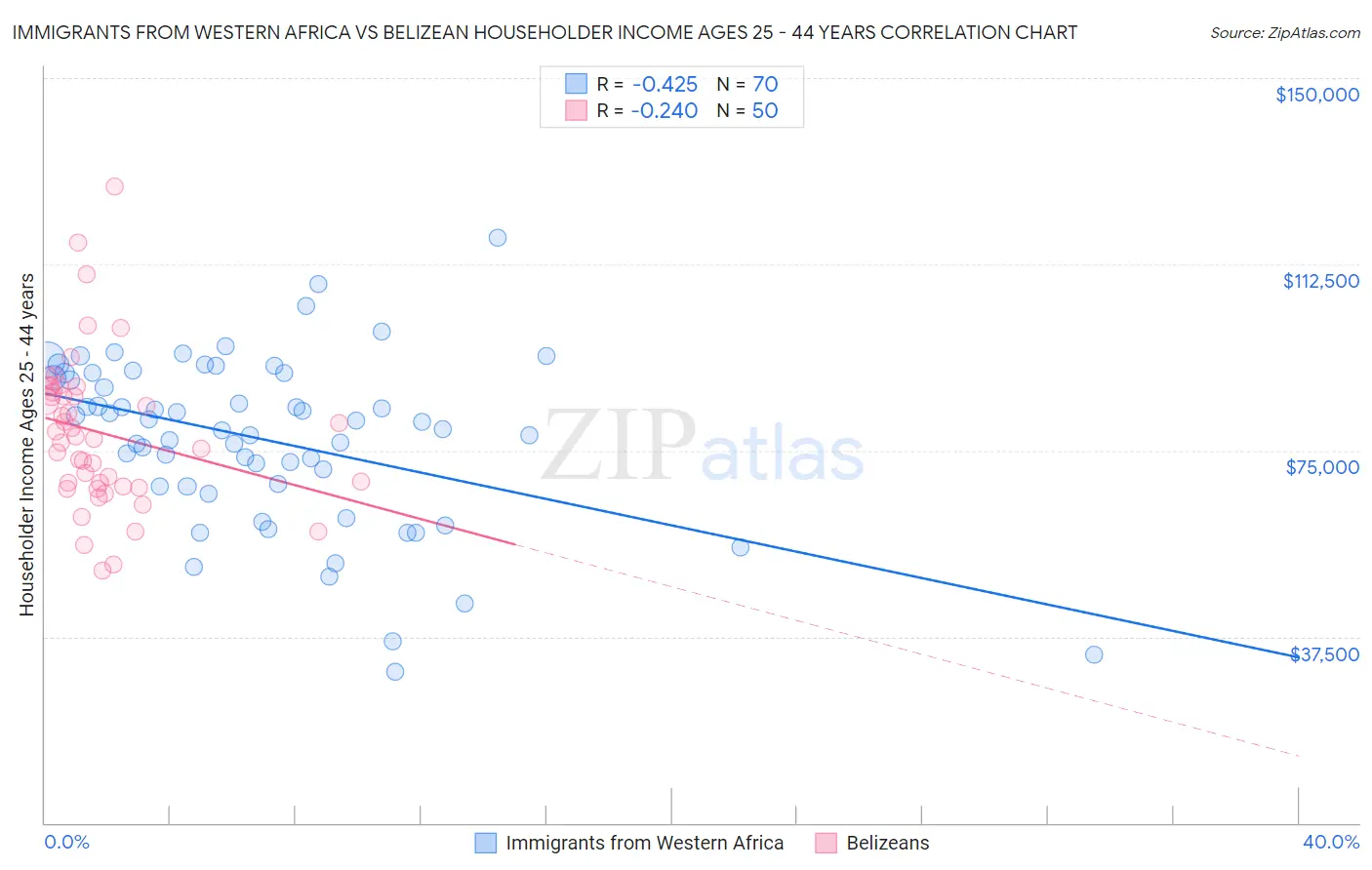 Immigrants from Western Africa vs Belizean Householder Income Ages 25 - 44 years