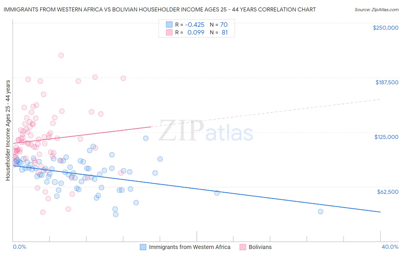 Immigrants from Western Africa vs Bolivian Householder Income Ages 25 - 44 years