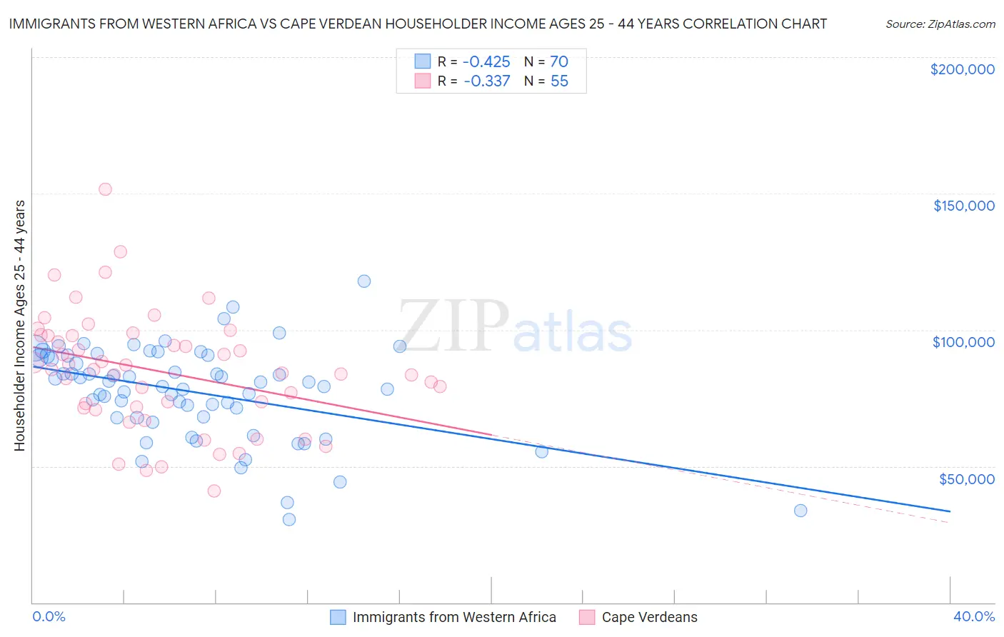 Immigrants from Western Africa vs Cape Verdean Householder Income Ages 25 - 44 years