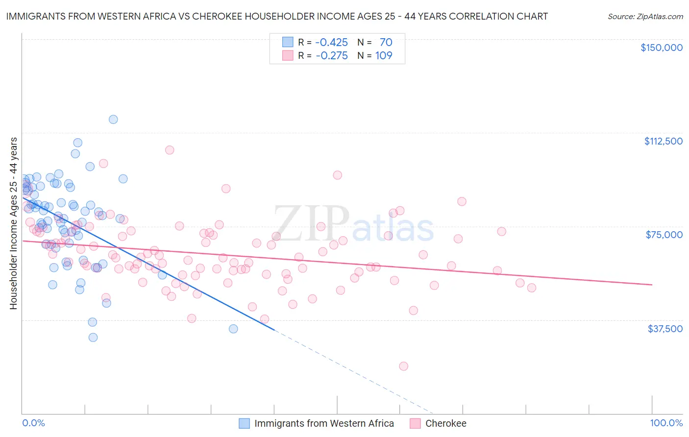 Immigrants from Western Africa vs Cherokee Householder Income Ages 25 - 44 years