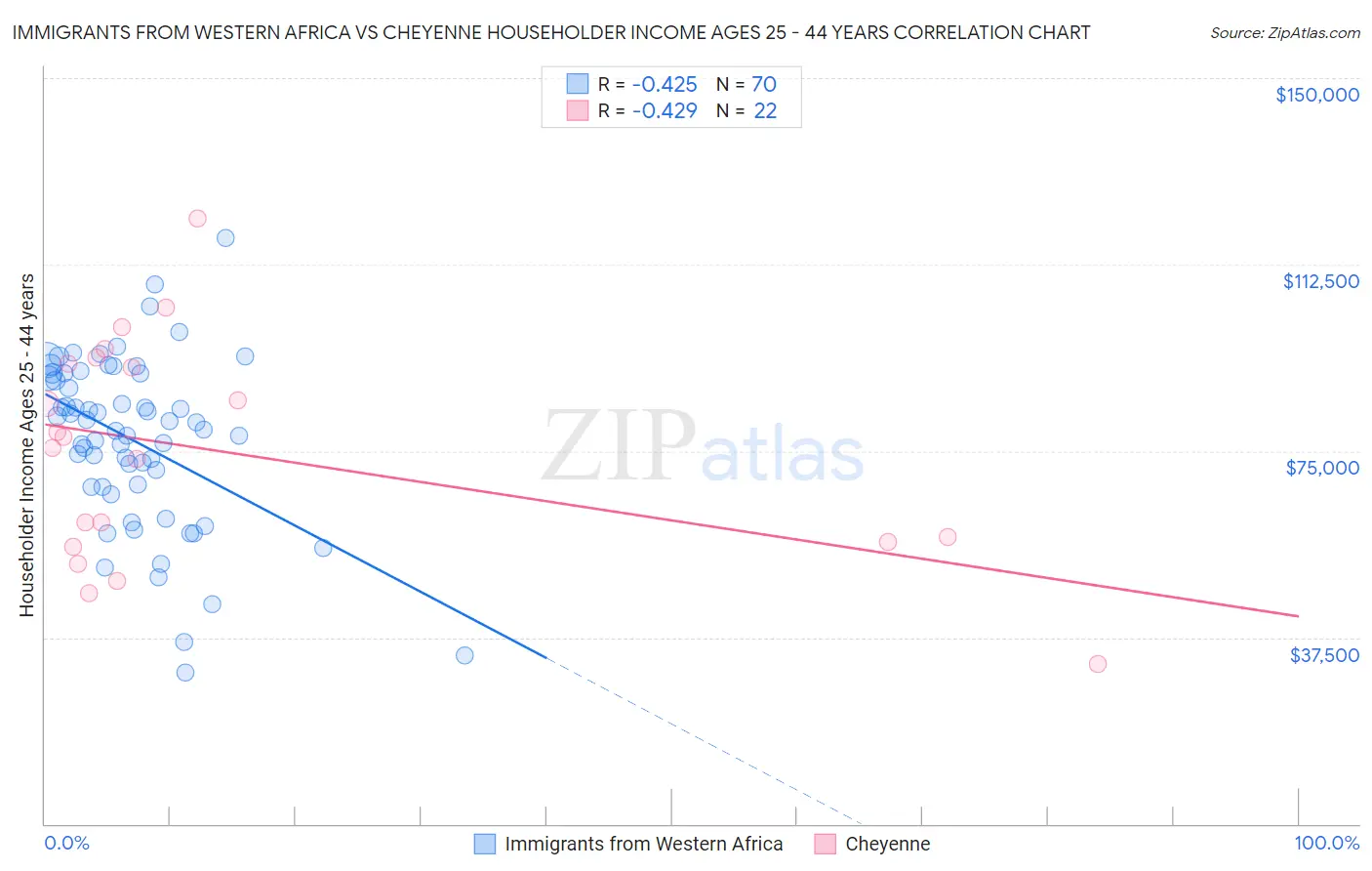 Immigrants from Western Africa vs Cheyenne Householder Income Ages 25 - 44 years