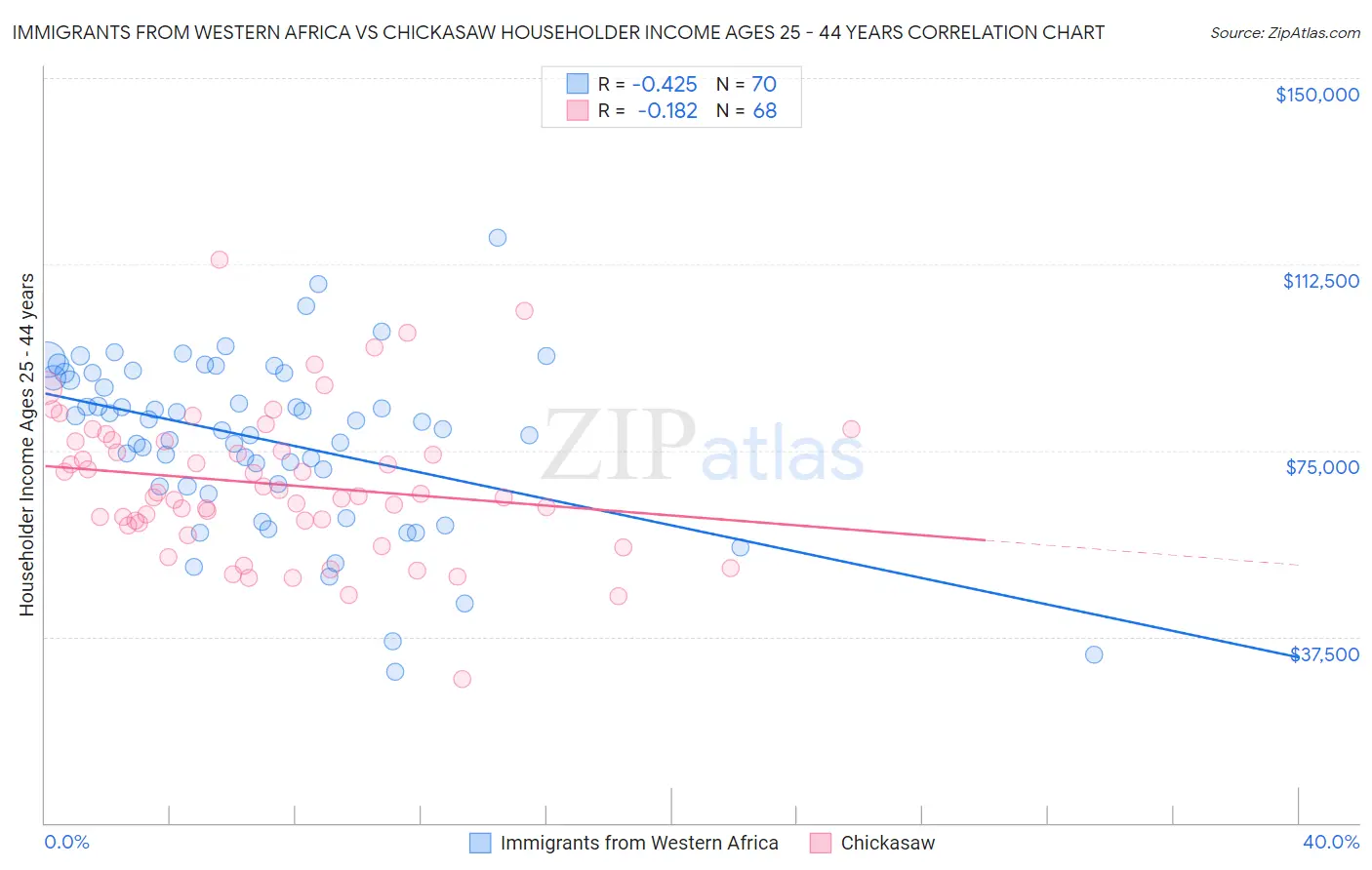 Immigrants from Western Africa vs Chickasaw Householder Income Ages 25 - 44 years