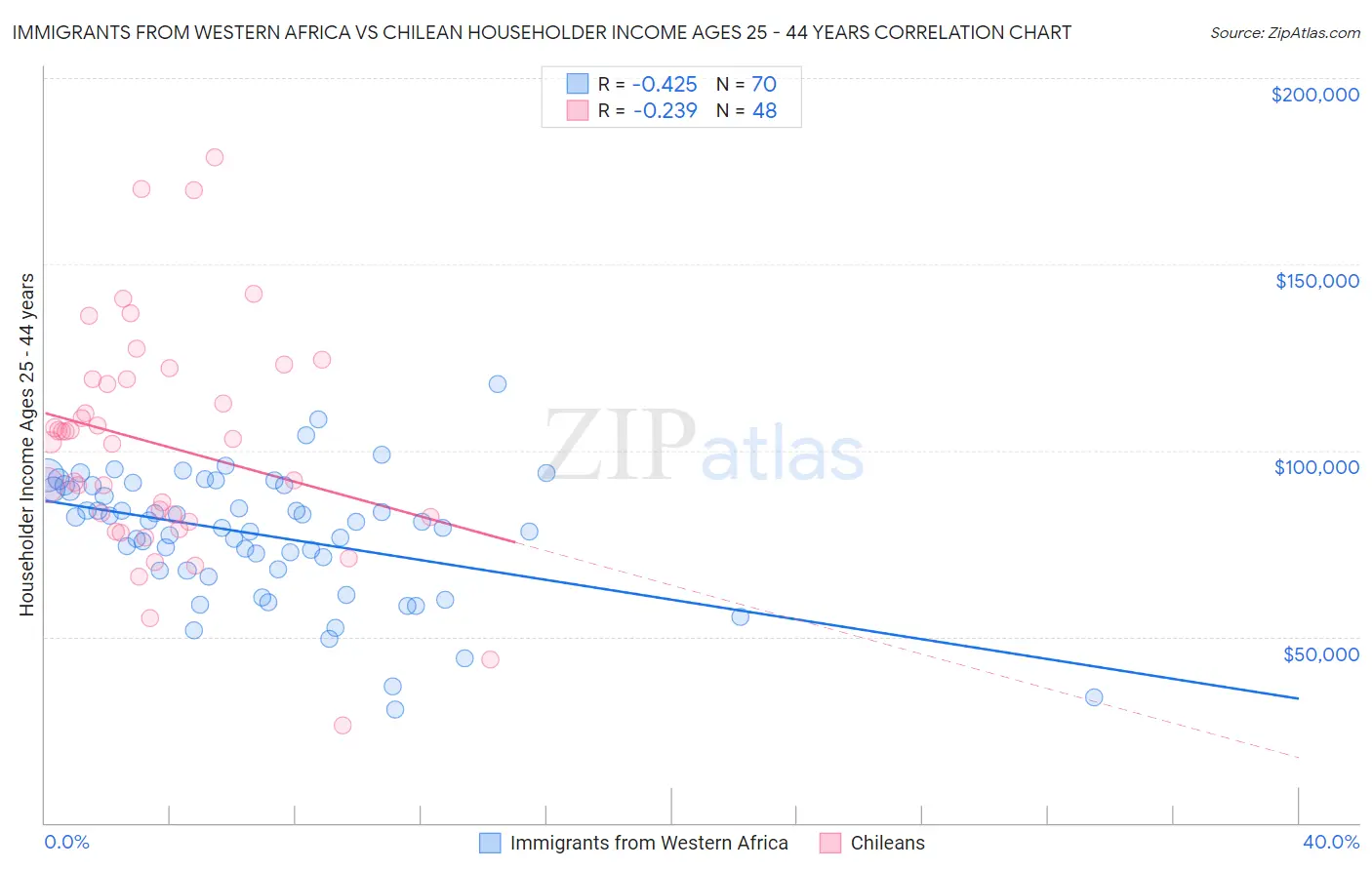 Immigrants from Western Africa vs Chilean Householder Income Ages 25 - 44 years
