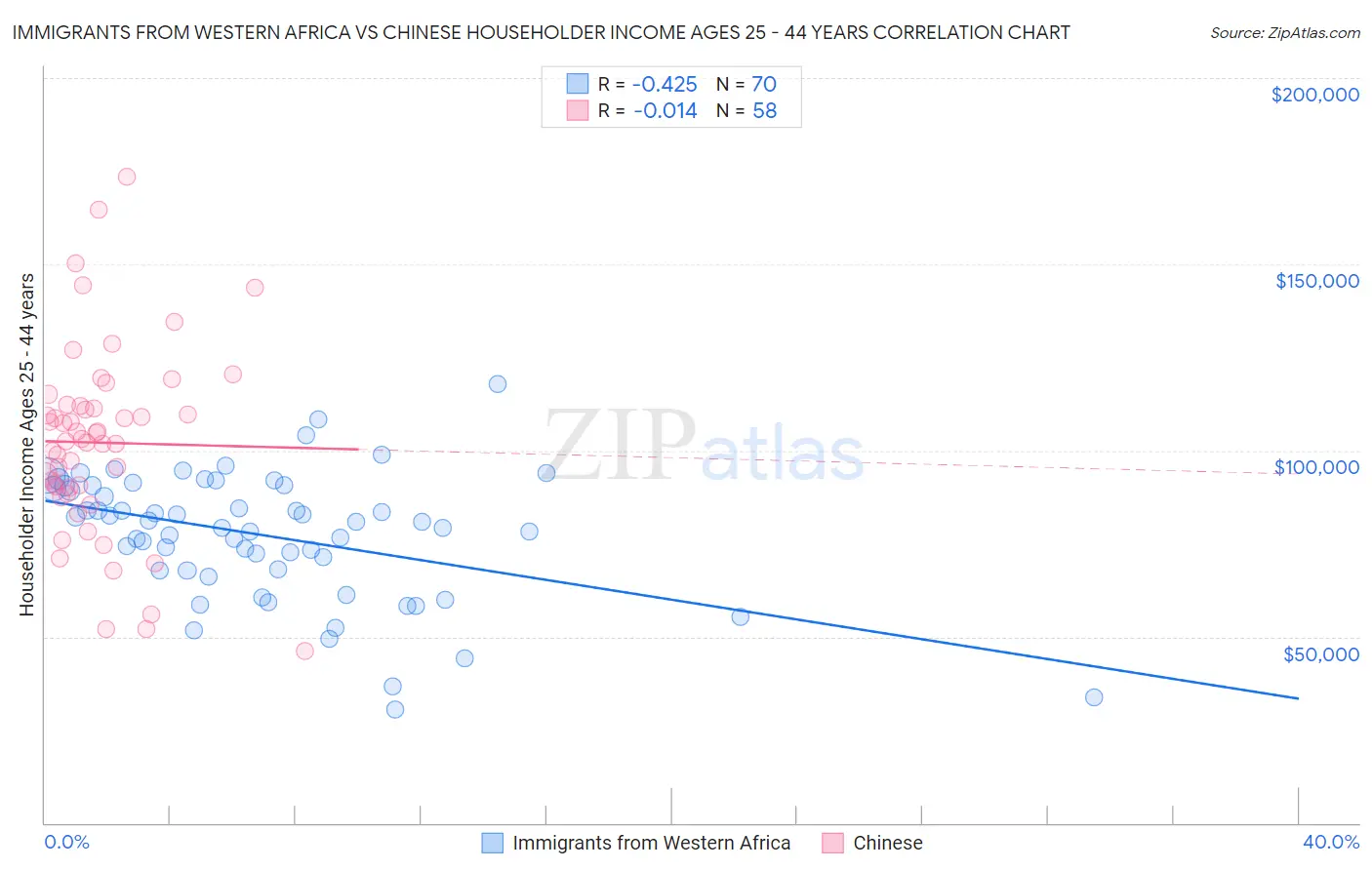 Immigrants from Western Africa vs Chinese Householder Income Ages 25 - 44 years