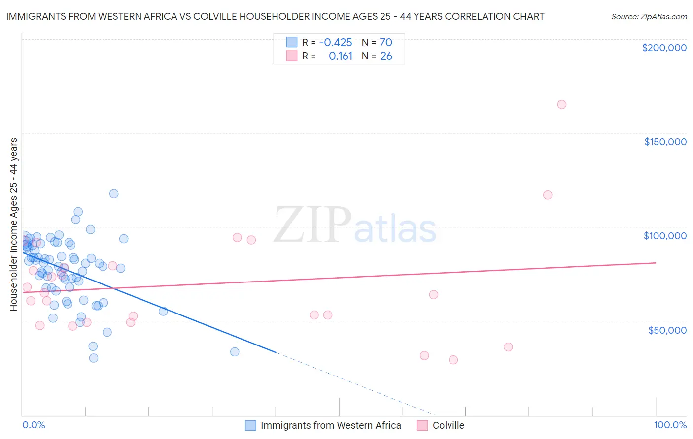 Immigrants from Western Africa vs Colville Householder Income Ages 25 - 44 years