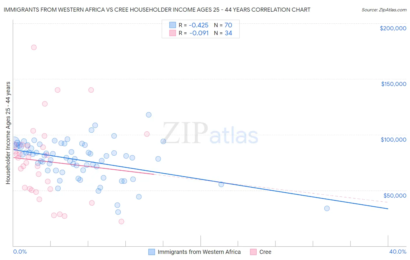 Immigrants from Western Africa vs Cree Householder Income Ages 25 - 44 years