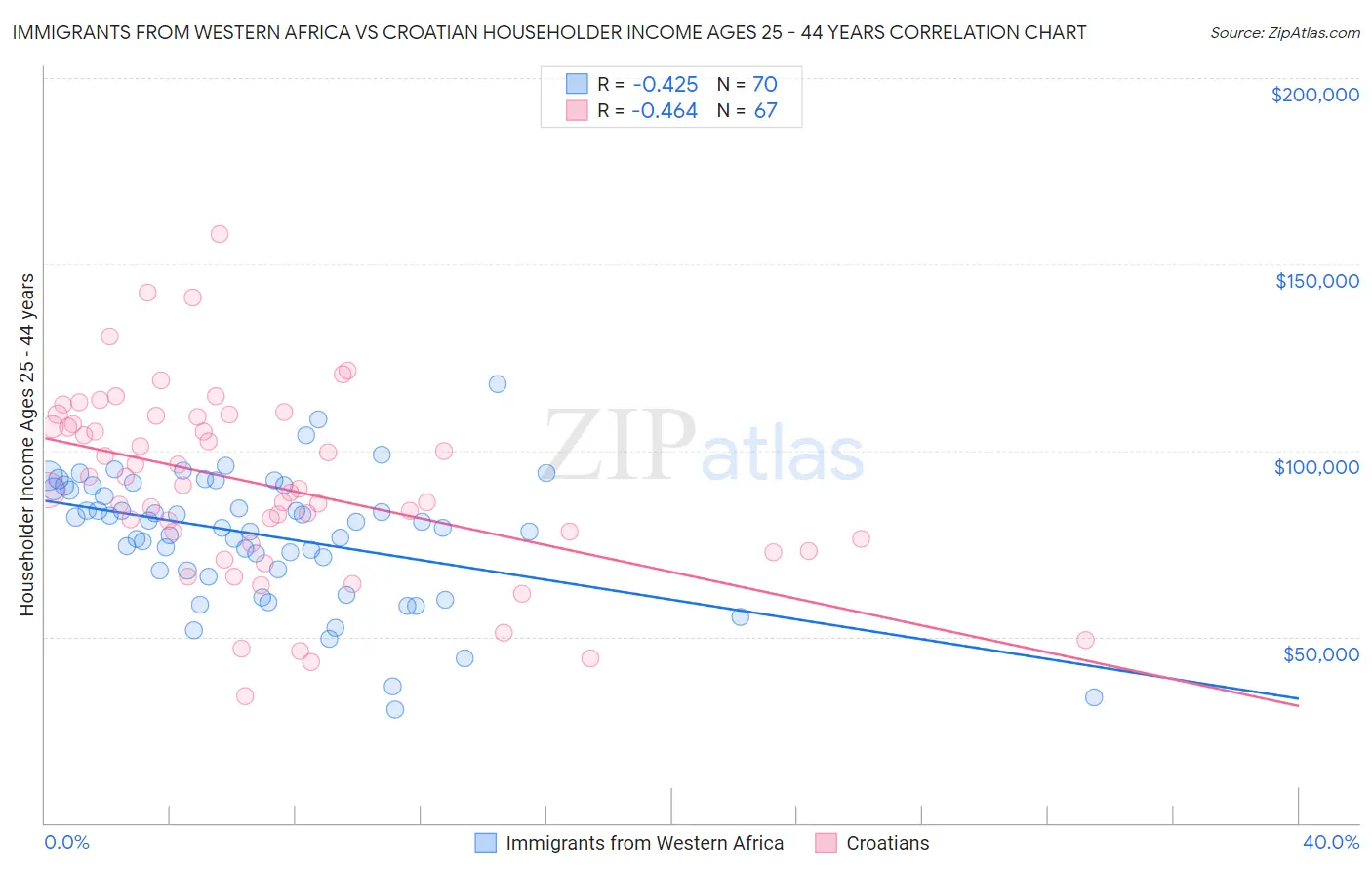Immigrants from Western Africa vs Croatian Householder Income Ages 25 - 44 years