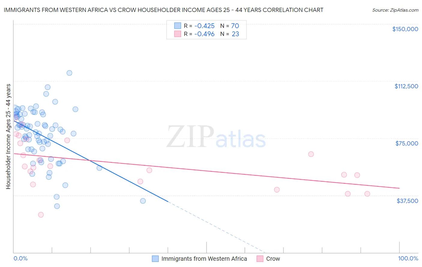 Immigrants from Western Africa vs Crow Householder Income Ages 25 - 44 years