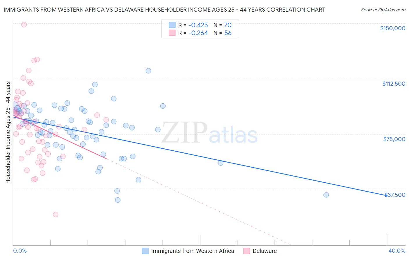 Immigrants from Western Africa vs Delaware Householder Income Ages 25 - 44 years