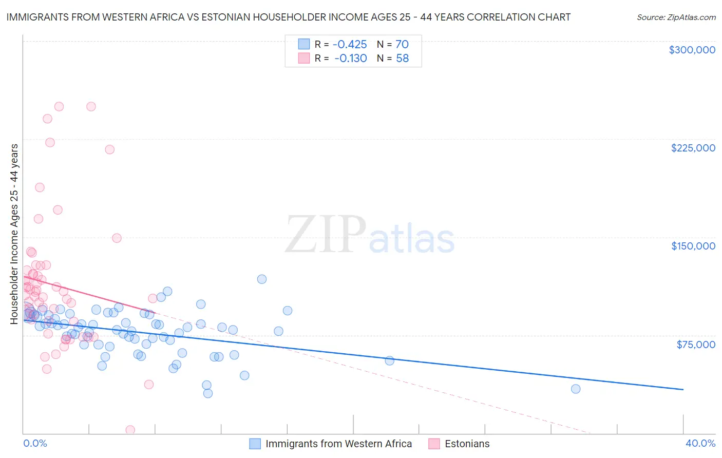 Immigrants from Western Africa vs Estonian Householder Income Ages 25 - 44 years