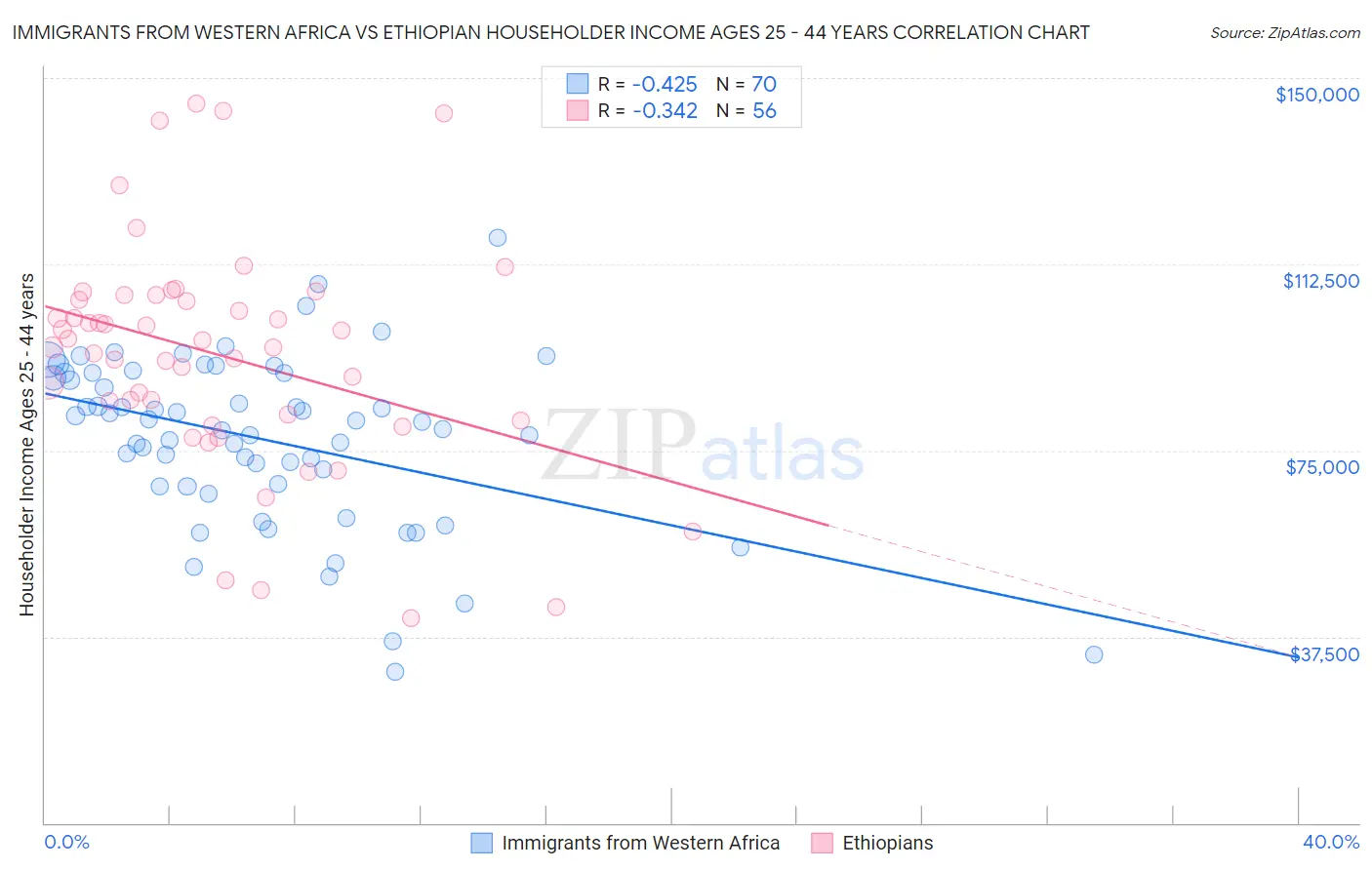 Immigrants from Western Africa vs Ethiopian Householder Income Ages 25 - 44 years