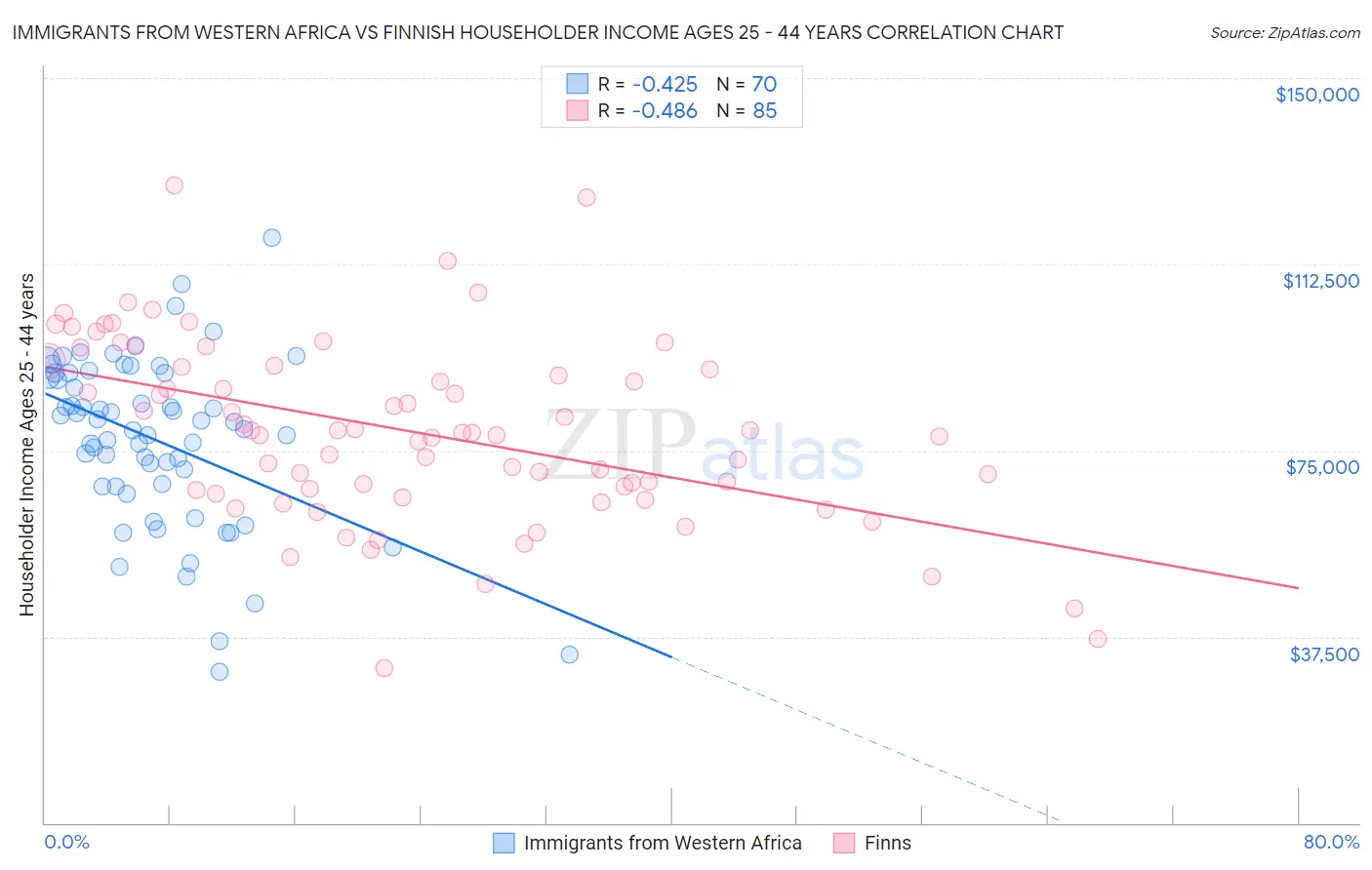 Immigrants from Western Africa vs Finnish Householder Income Ages 25 - 44 years