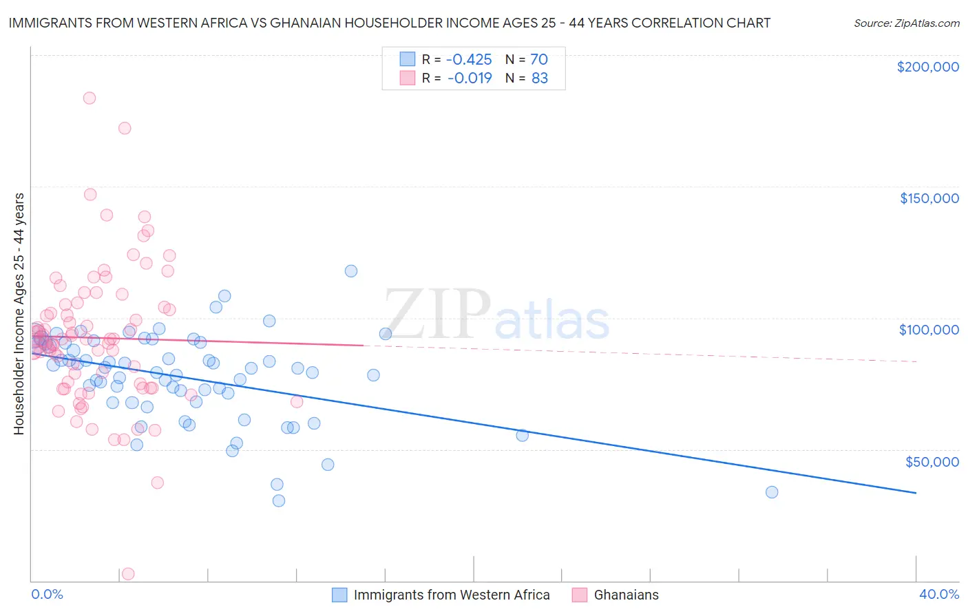 Immigrants from Western Africa vs Ghanaian Householder Income Ages 25 - 44 years