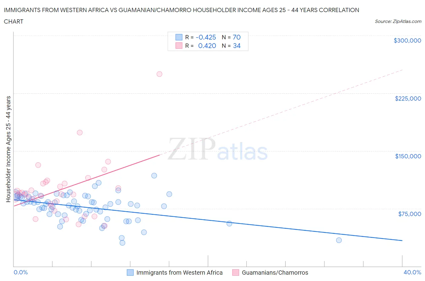 Immigrants from Western Africa vs Guamanian/Chamorro Householder Income Ages 25 - 44 years