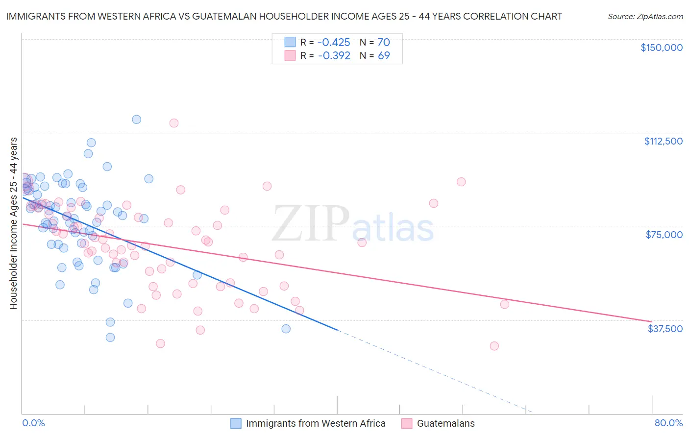Immigrants from Western Africa vs Guatemalan Householder Income Ages 25 - 44 years