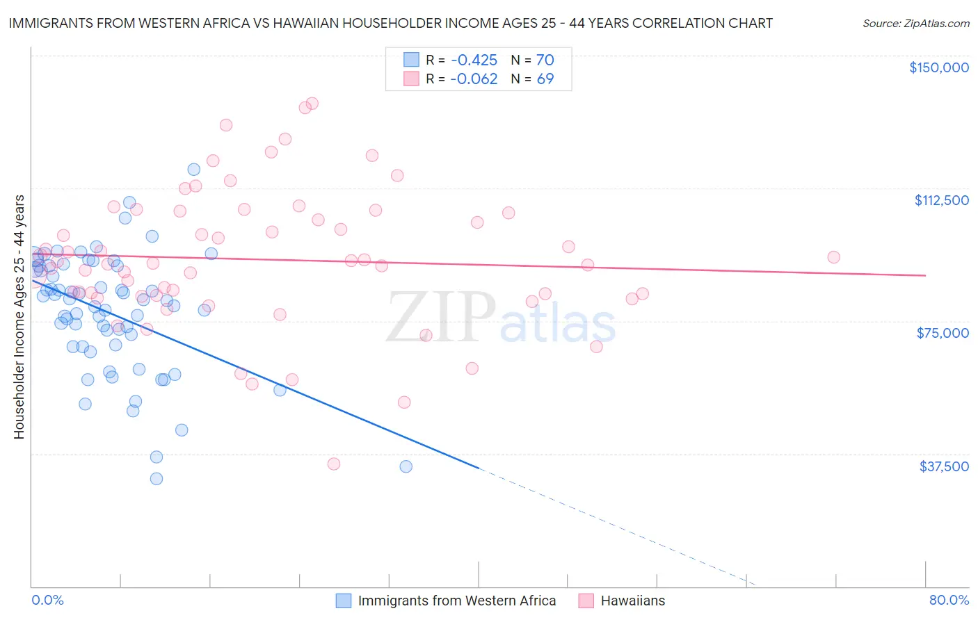 Immigrants from Western Africa vs Hawaiian Householder Income Ages 25 - 44 years