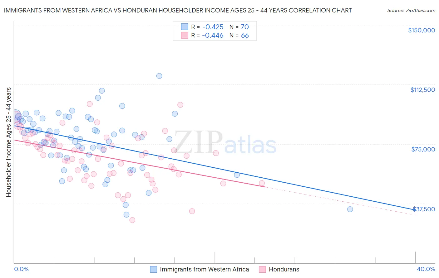 Immigrants from Western Africa vs Honduran Householder Income Ages 25 - 44 years