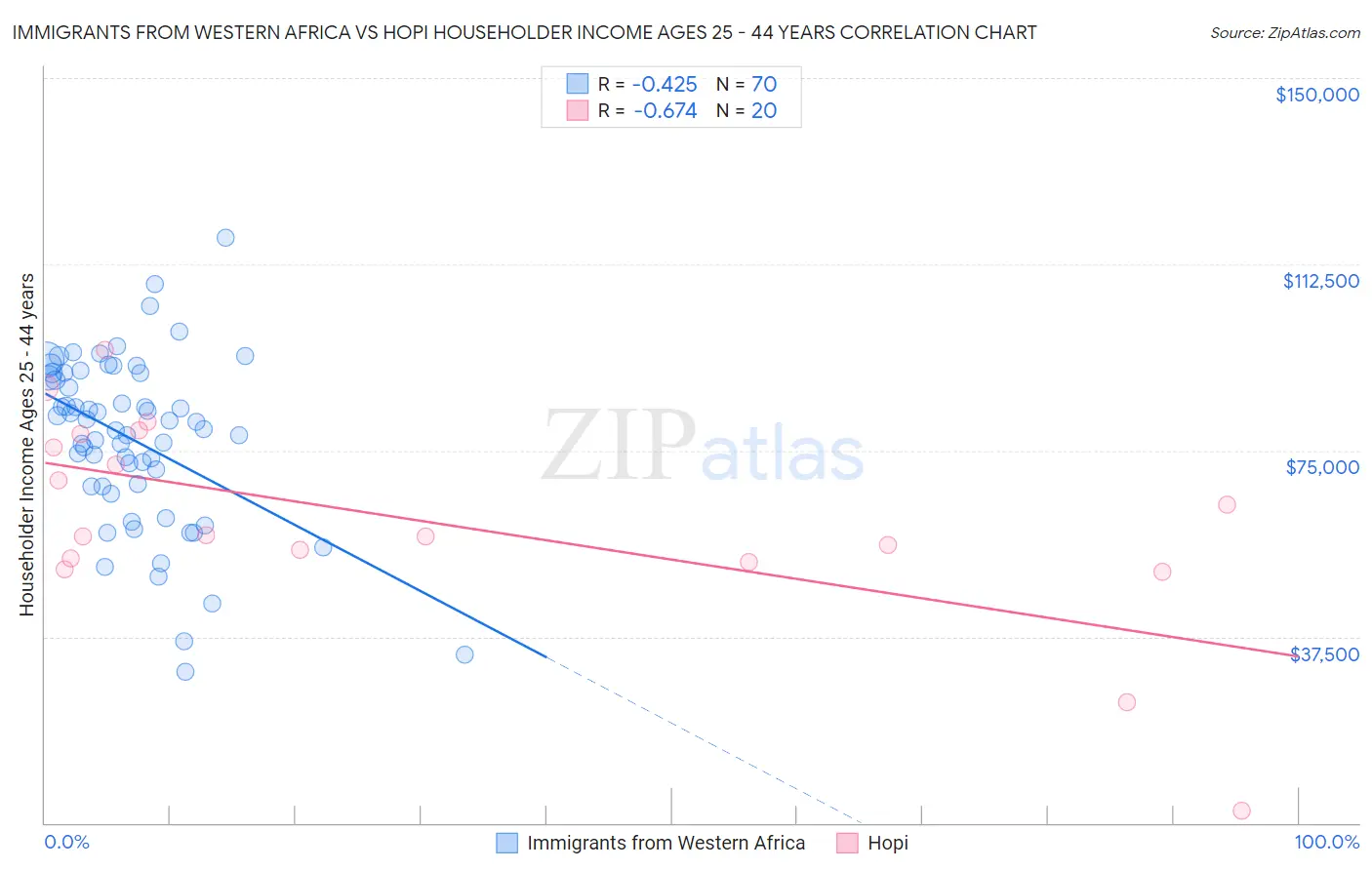 Immigrants from Western Africa vs Hopi Householder Income Ages 25 - 44 years