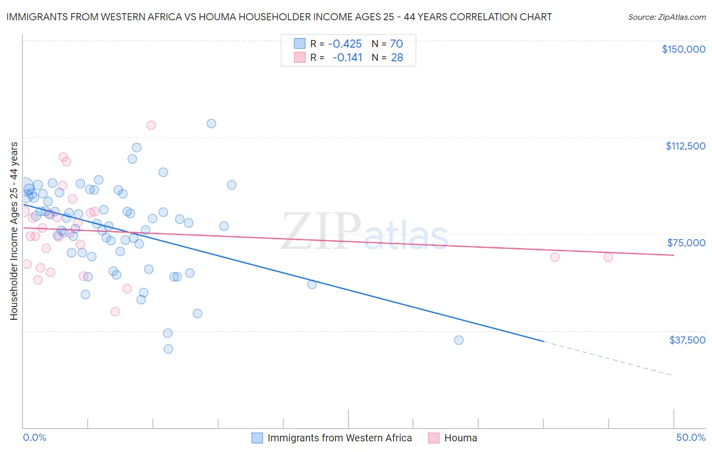 Immigrants from Western Africa vs Houma Householder Income Ages 25 - 44 years