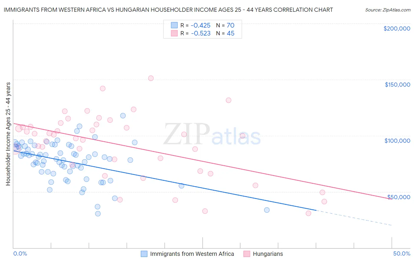 Immigrants from Western Africa vs Hungarian Householder Income Ages 25 - 44 years
