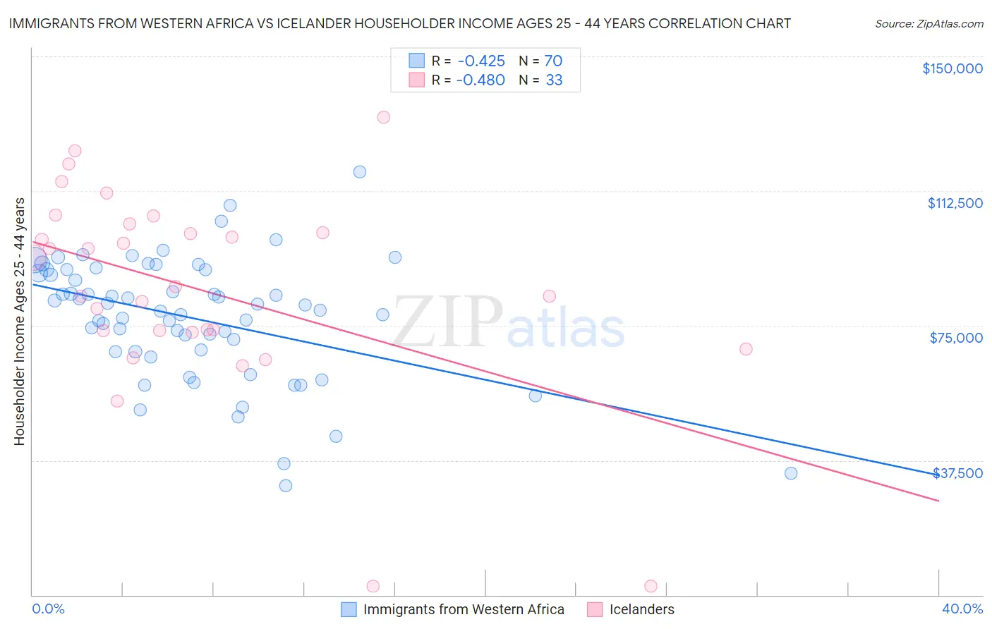 Immigrants from Western Africa vs Icelander Householder Income Ages 25 - 44 years