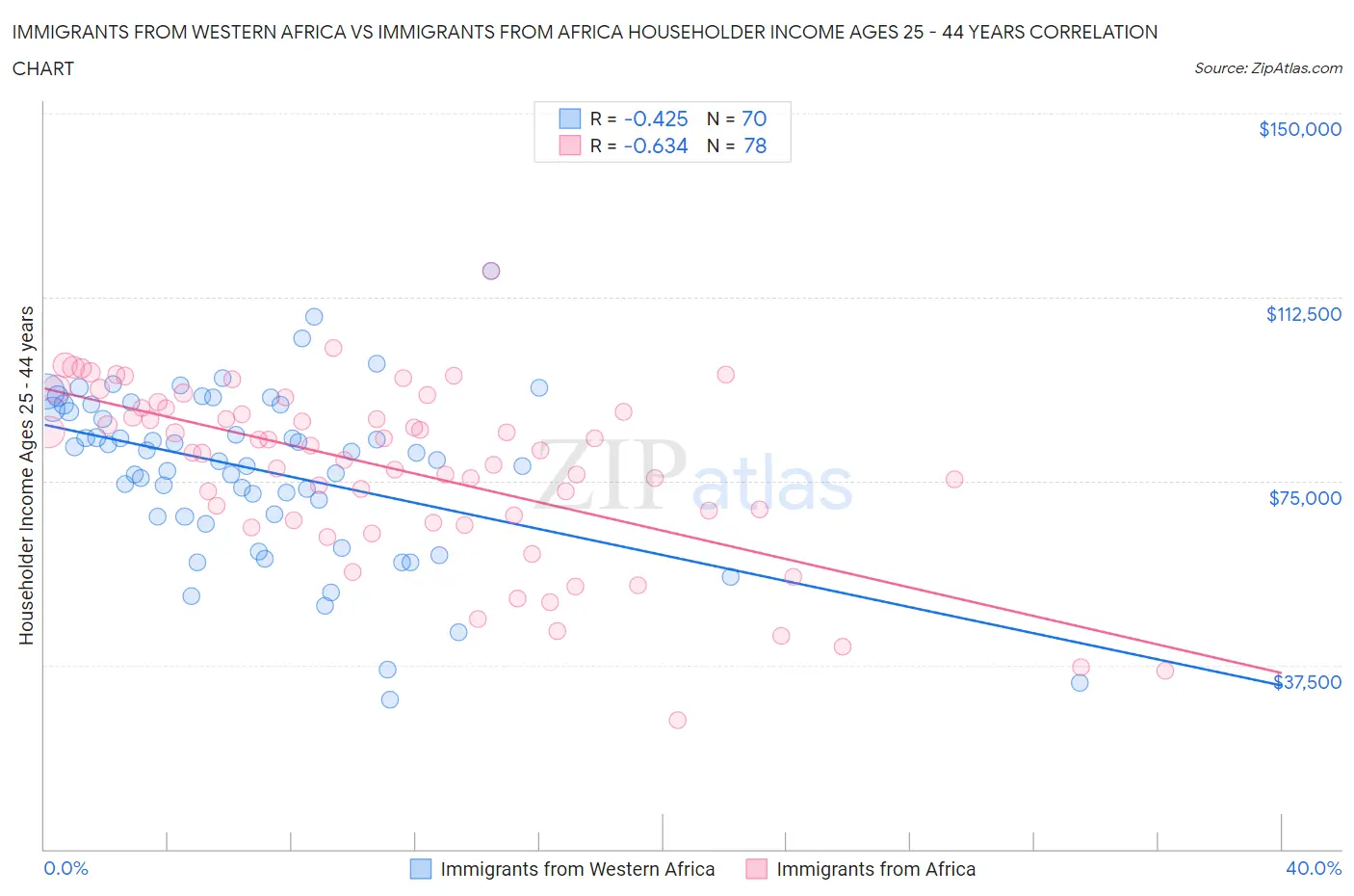Immigrants from Western Africa vs Immigrants from Africa Householder Income Ages 25 - 44 years