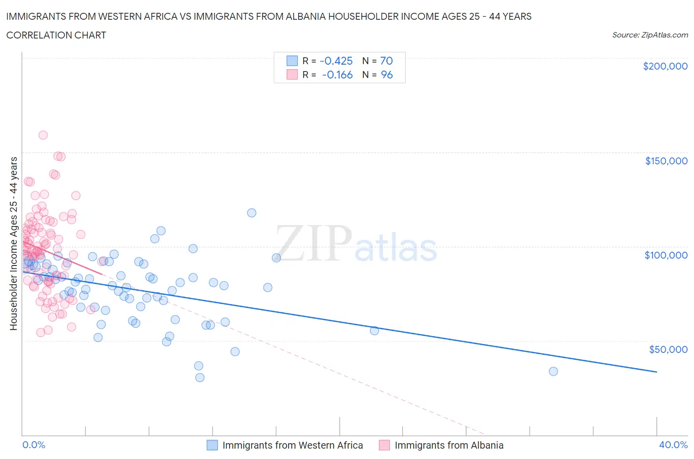 Immigrants from Western Africa vs Immigrants from Albania Householder Income Ages 25 - 44 years