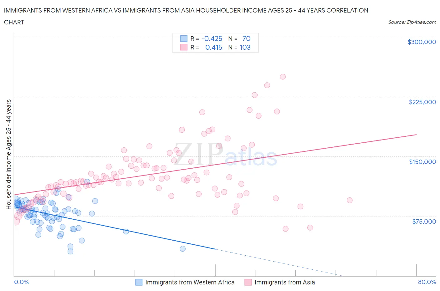 Immigrants from Western Africa vs Immigrants from Asia Householder Income Ages 25 - 44 years