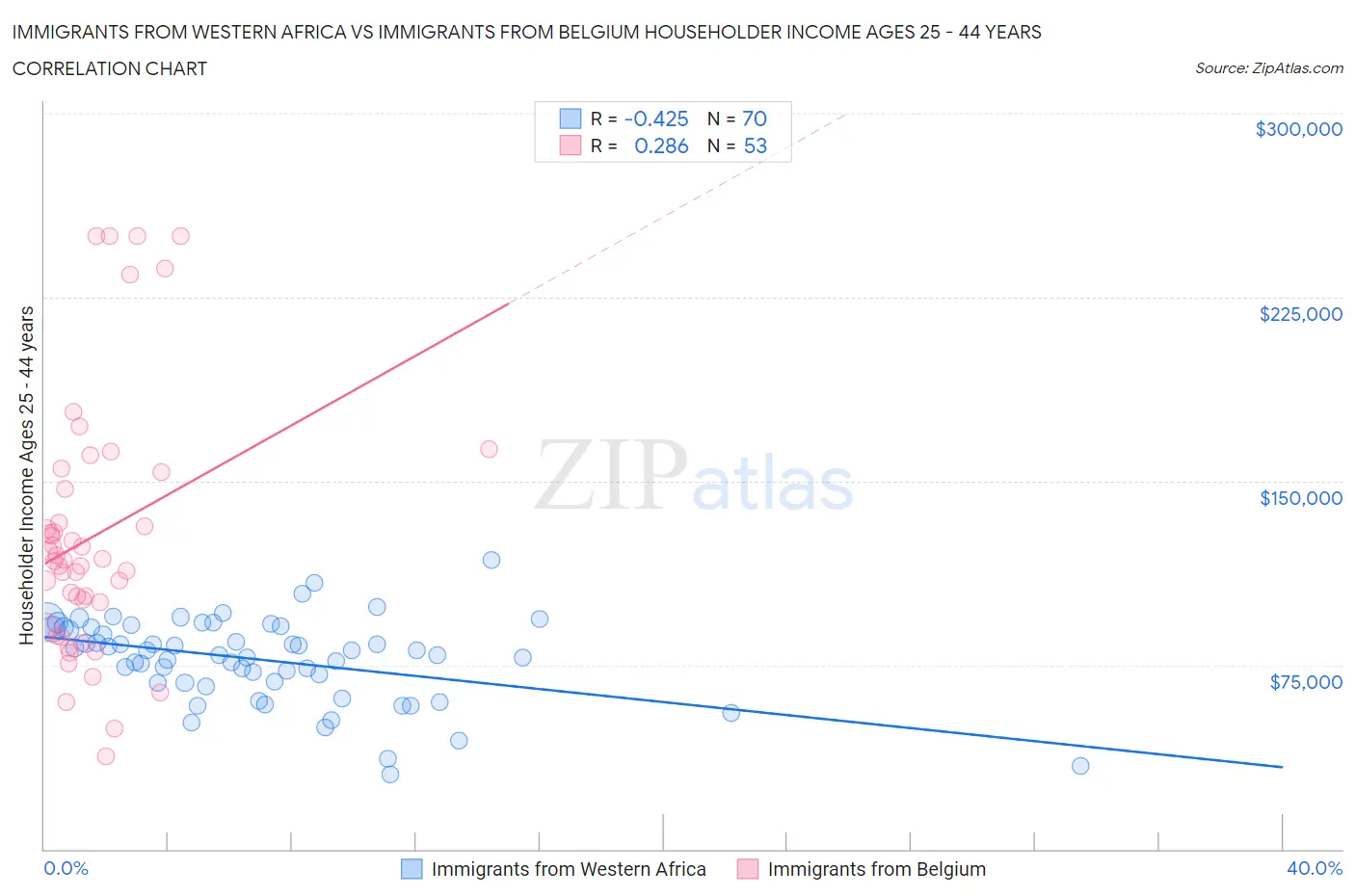 Immigrants from Western Africa vs Immigrants from Belgium Householder Income Ages 25 - 44 years