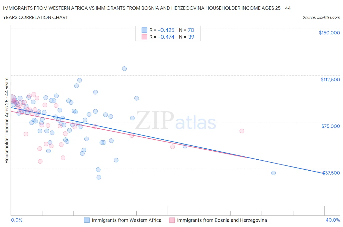 Immigrants from Western Africa vs Immigrants from Bosnia and Herzegovina Householder Income Ages 25 - 44 years