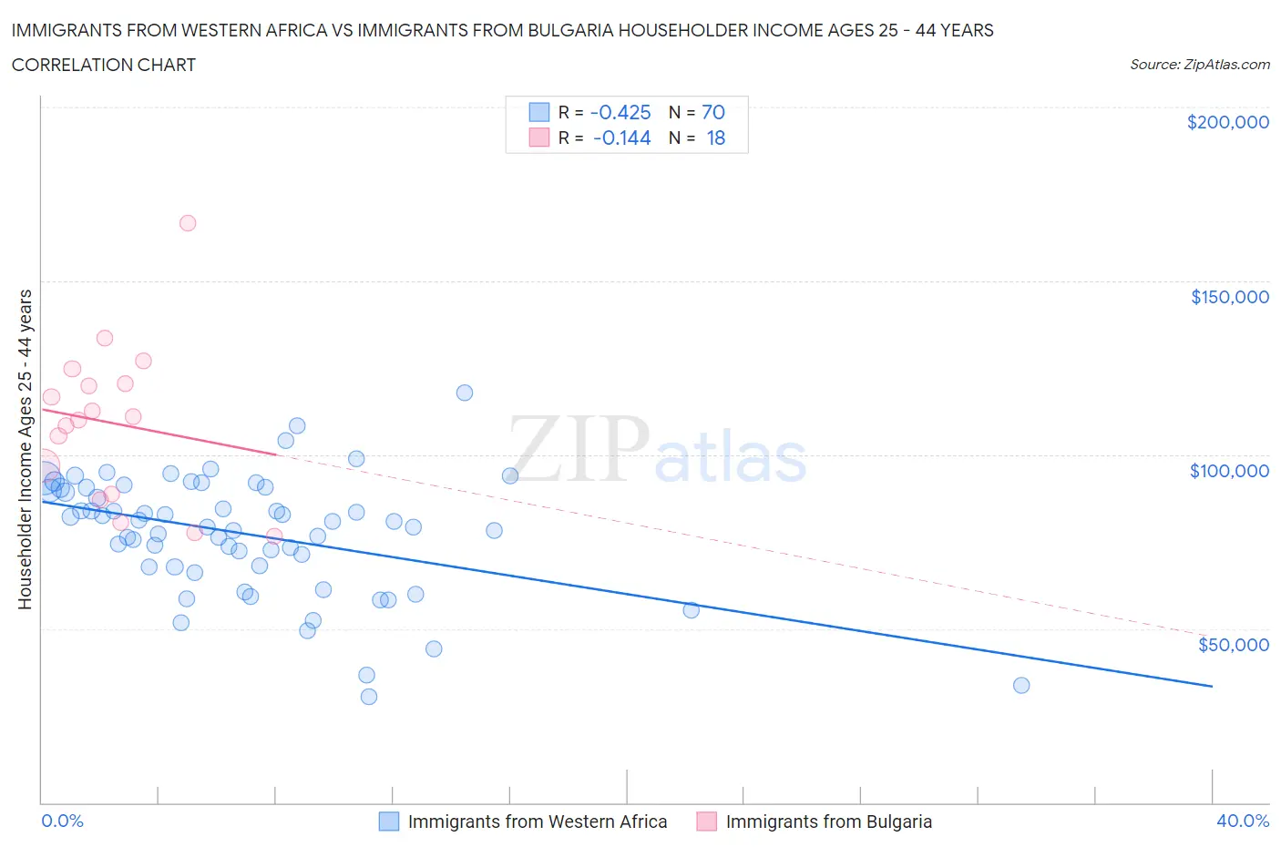 Immigrants from Western Africa vs Immigrants from Bulgaria Householder Income Ages 25 - 44 years