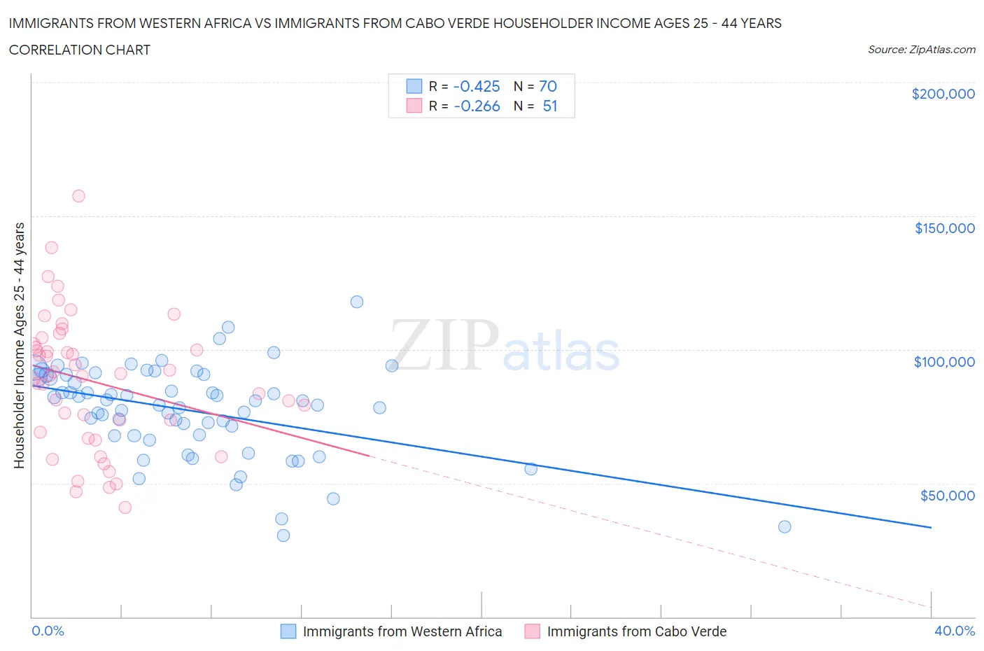 Immigrants from Western Africa vs Immigrants from Cabo Verde Householder Income Ages 25 - 44 years