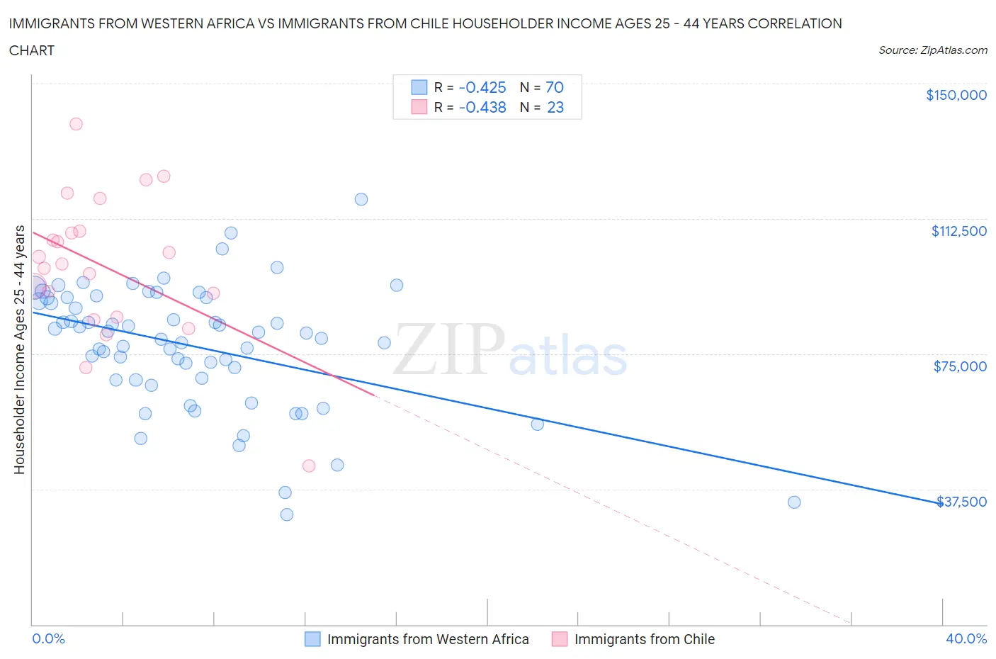 Immigrants from Western Africa vs Immigrants from Chile Householder Income Ages 25 - 44 years