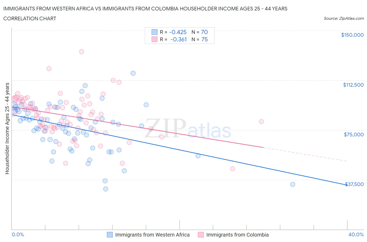 Immigrants from Western Africa vs Immigrants from Colombia Householder Income Ages 25 - 44 years