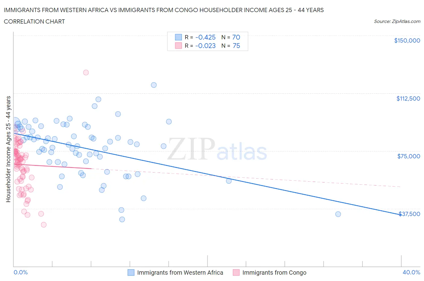 Immigrants from Western Africa vs Immigrants from Congo Householder Income Ages 25 - 44 years