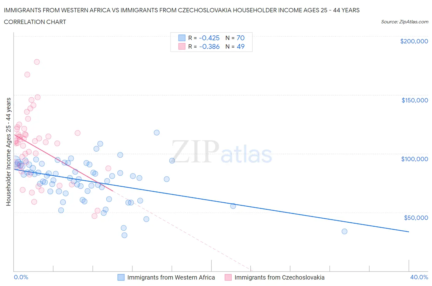 Immigrants from Western Africa vs Immigrants from Czechoslovakia Householder Income Ages 25 - 44 years