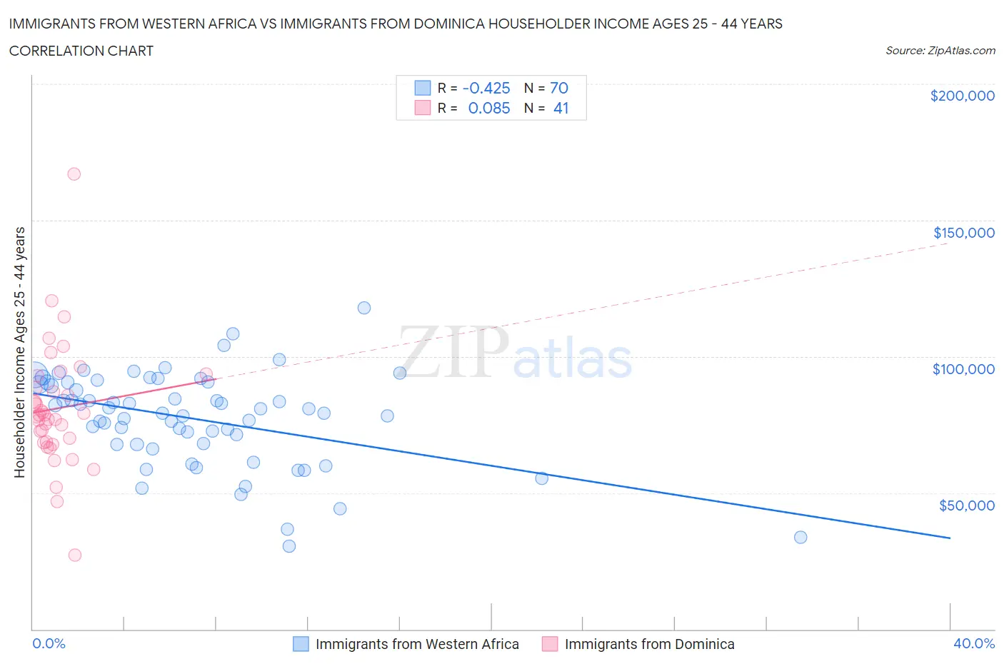 Immigrants from Western Africa vs Immigrants from Dominica Householder Income Ages 25 - 44 years