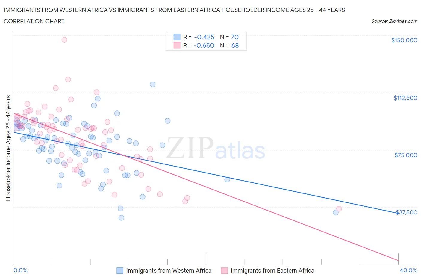 Immigrants from Western Africa vs Immigrants from Eastern Africa Householder Income Ages 25 - 44 years