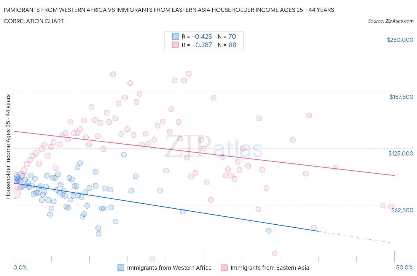 Immigrants from Western Africa vs Immigrants from Eastern Asia Householder Income Ages 25 - 44 years