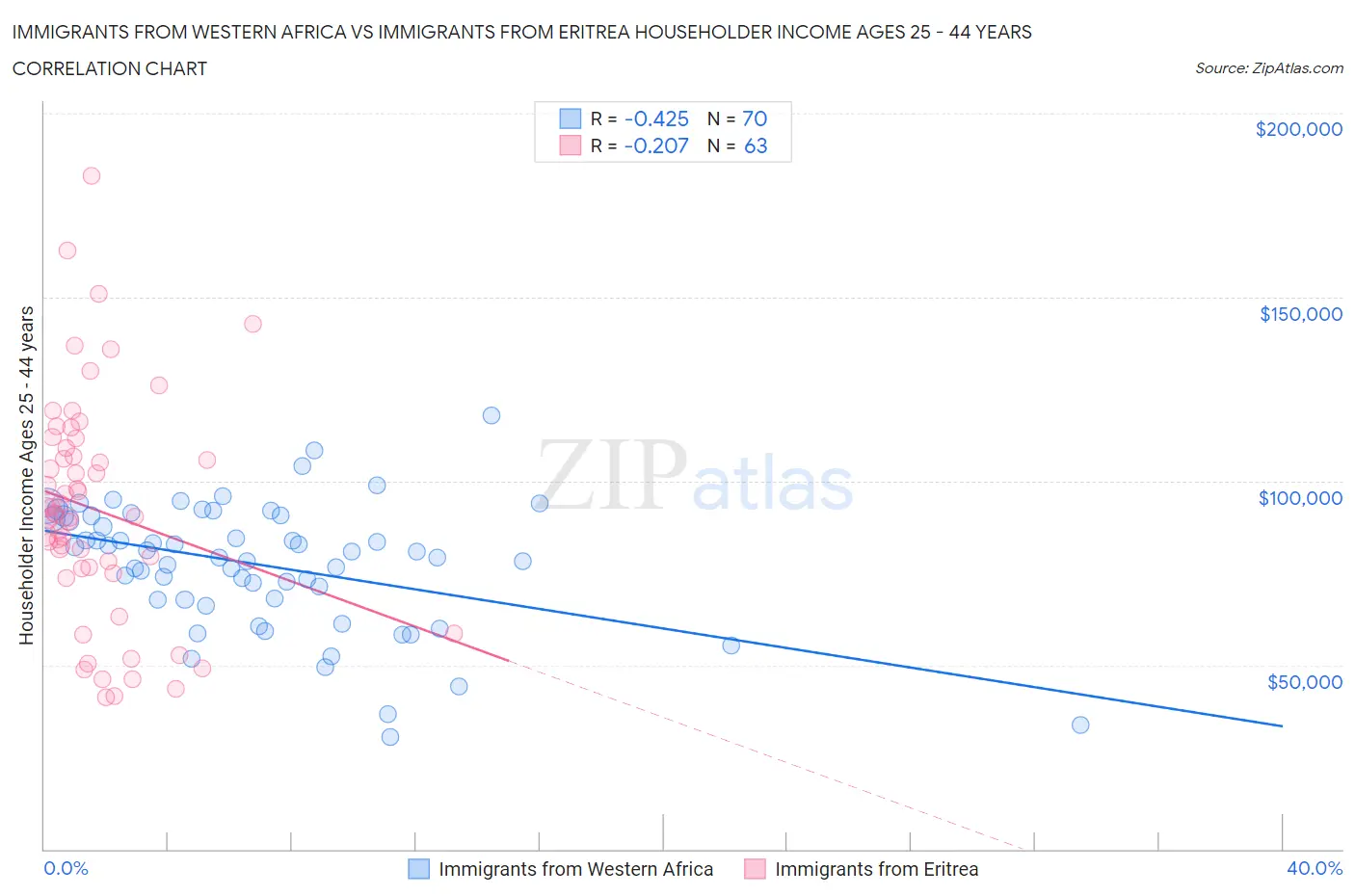 Immigrants from Western Africa vs Immigrants from Eritrea Householder Income Ages 25 - 44 years
