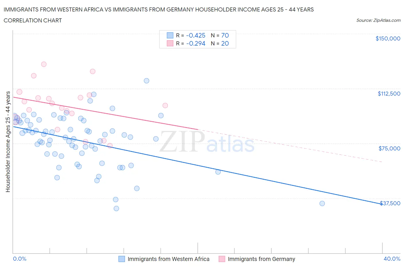 Immigrants from Western Africa vs Immigrants from Germany Householder Income Ages 25 - 44 years