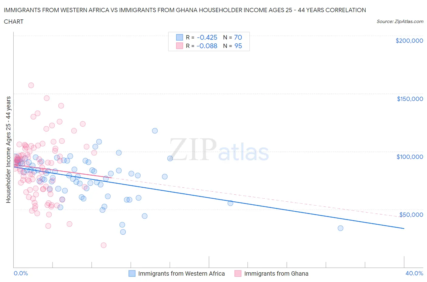 Immigrants from Western Africa vs Immigrants from Ghana Householder Income Ages 25 - 44 years