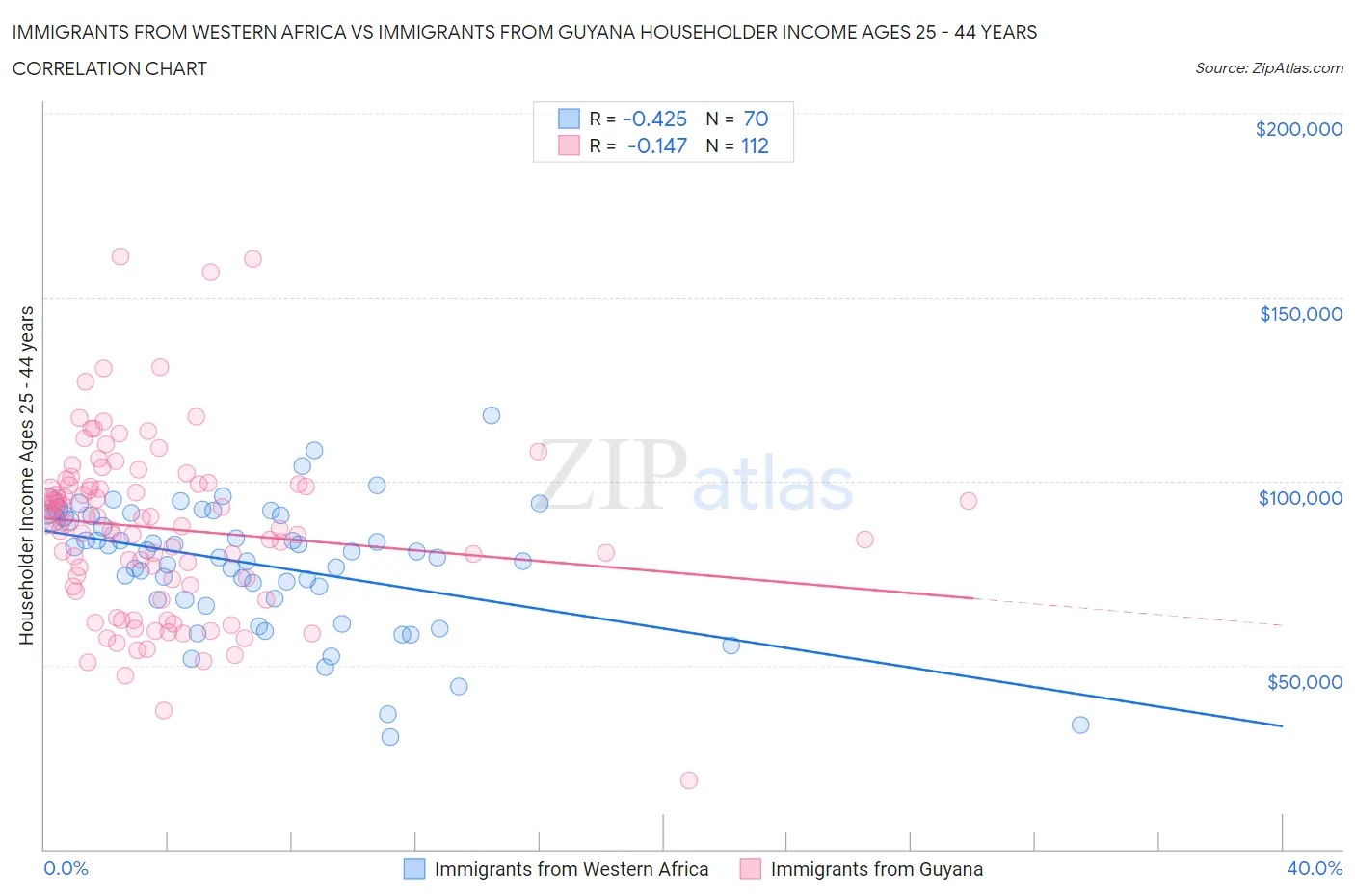 Immigrants from Western Africa vs Immigrants from Guyana Householder Income Ages 25 - 44 years