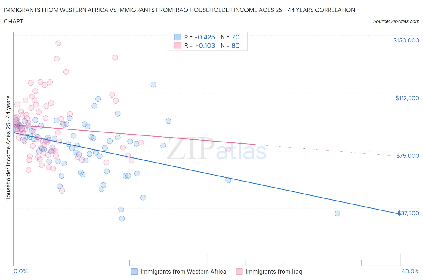 Immigrants from Western Africa vs Immigrants from Iraq Householder Income Ages 25 - 44 years
