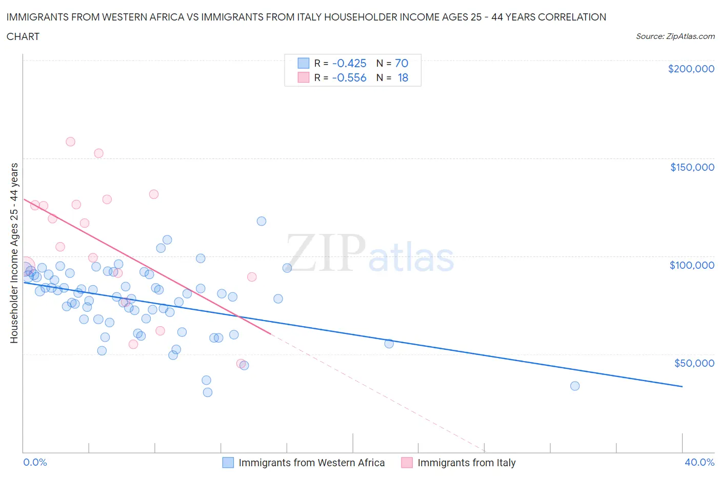 Immigrants from Western Africa vs Immigrants from Italy Householder Income Ages 25 - 44 years