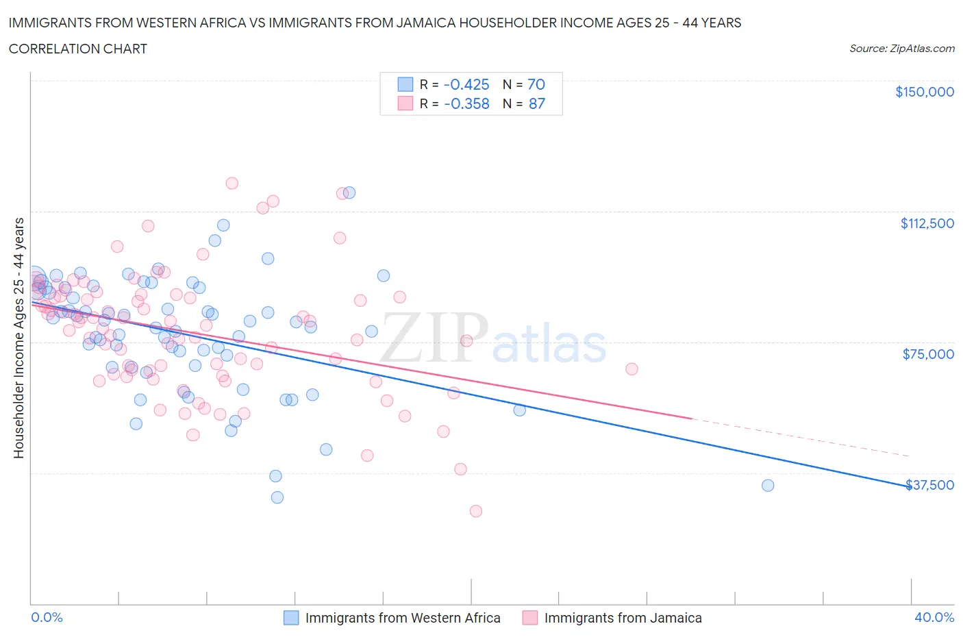 Immigrants from Western Africa vs Immigrants from Jamaica Householder Income Ages 25 - 44 years