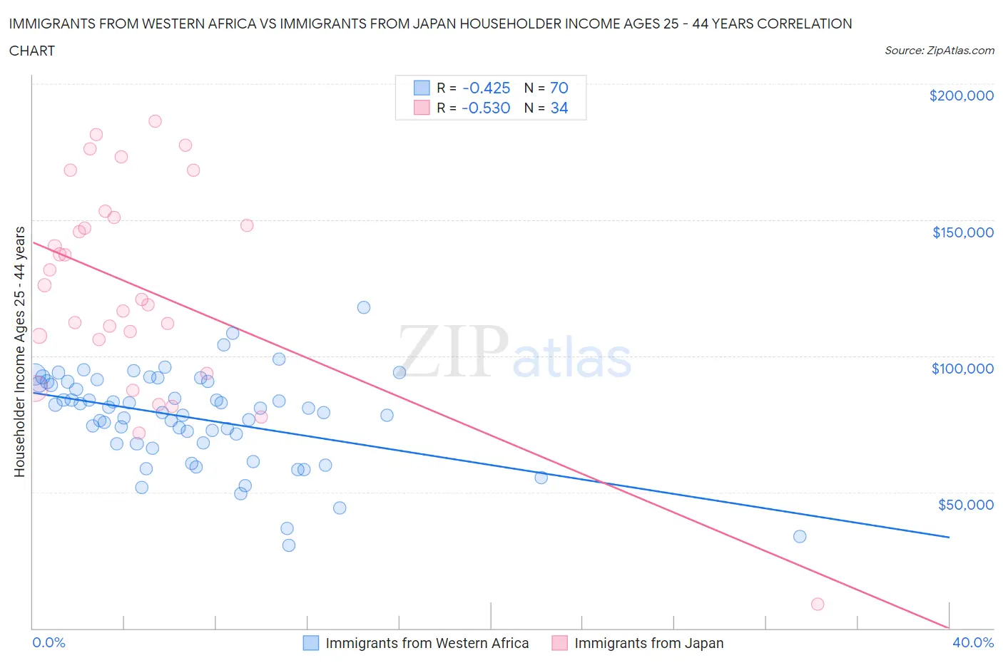 Immigrants from Western Africa vs Immigrants from Japan Householder Income Ages 25 - 44 years