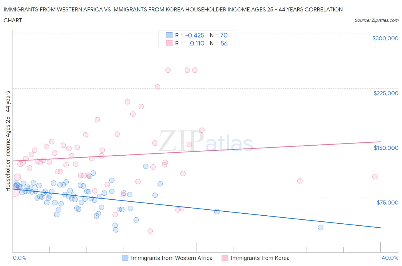 Immigrants from Western Africa vs Immigrants from Korea Householder Income Ages 25 - 44 years